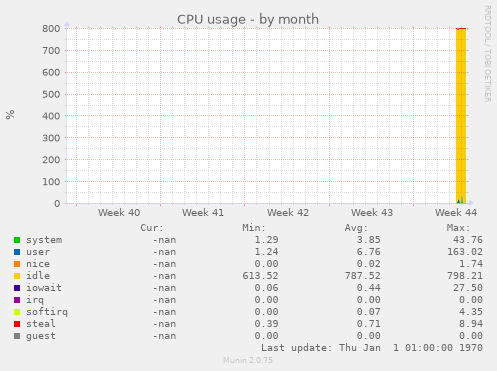 CPU usage