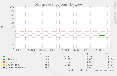 Disk usage in percent