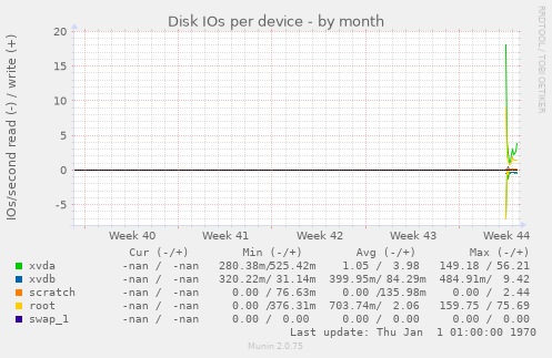 Disk IOs per device