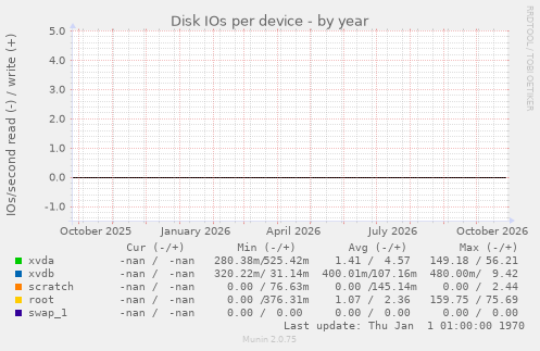 Disk IOs per device