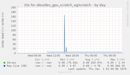 IOs for /dev/dev_gpu_scratch_vg/scratch
