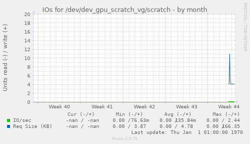 IOs for /dev/dev_gpu_scratch_vg/scratch