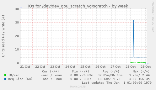 IOs for /dev/dev_gpu_scratch_vg/scratch