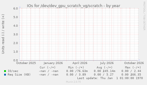 IOs for /dev/dev_gpu_scratch_vg/scratch
