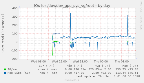 IOs for /dev/dev_gpu_sys_vg/root