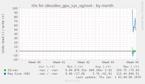 IOs for /dev/dev_gpu_sys_vg/root