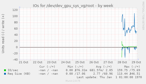 IOs for /dev/dev_gpu_sys_vg/root