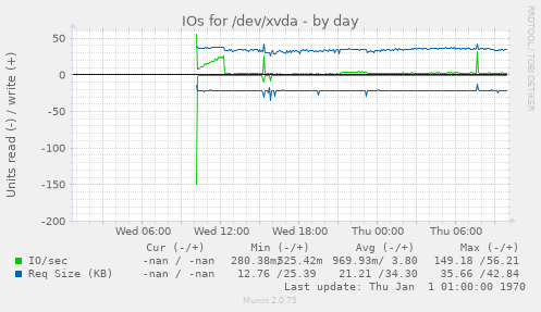 IOs for /dev/xvda