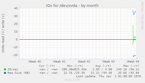 IOs for /dev/xvda