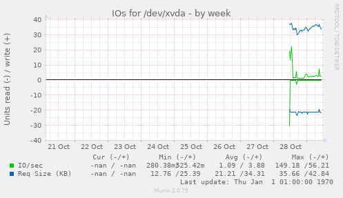 IOs for /dev/xvda