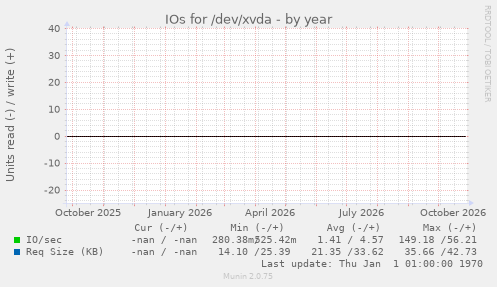 IOs for /dev/xvda