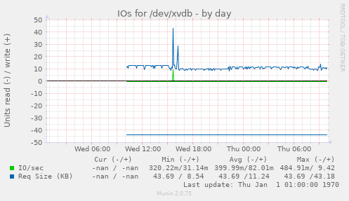 IOs for /dev/xvdb
