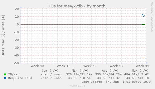 IOs for /dev/xvdb