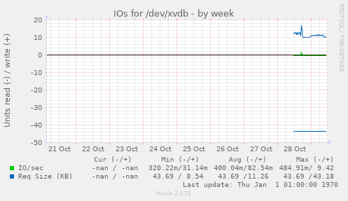 IOs for /dev/xvdb
