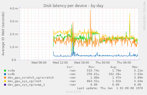 Disk latency per device