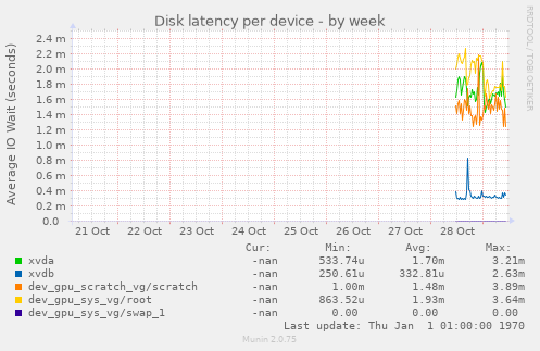 Disk latency per device