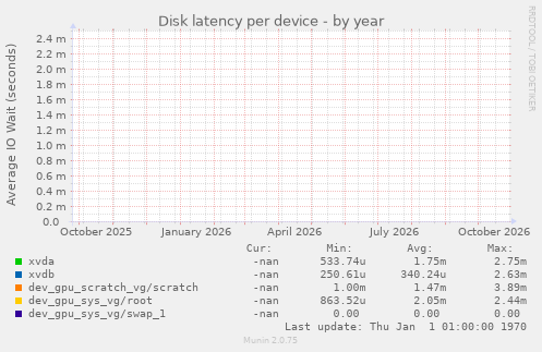 Disk latency per device