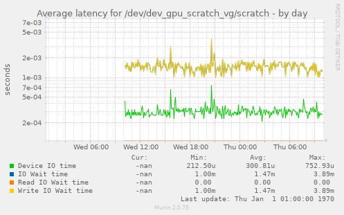 Average latency for /dev/dev_gpu_scratch_vg/scratch