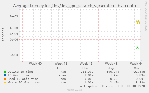 Average latency for /dev/dev_gpu_scratch_vg/scratch