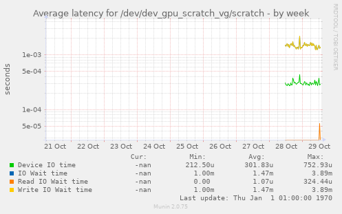 Average latency for /dev/dev_gpu_scratch_vg/scratch