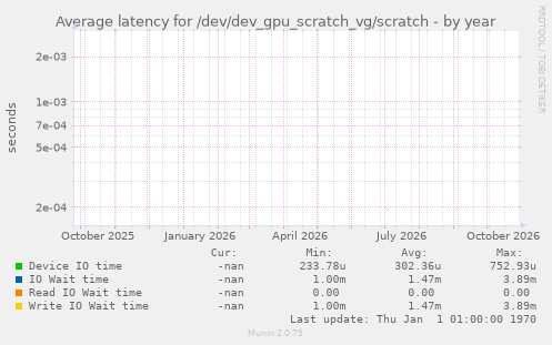 Average latency for /dev/dev_gpu_scratch_vg/scratch