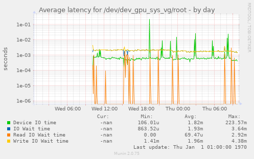 Average latency for /dev/dev_gpu_sys_vg/root