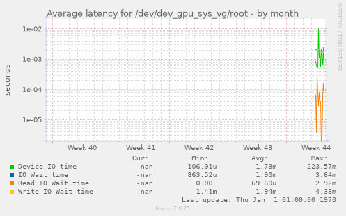 Average latency for /dev/dev_gpu_sys_vg/root