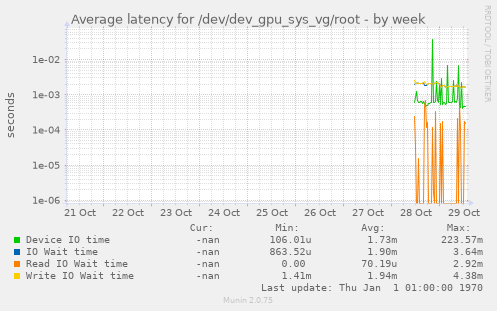 Average latency for /dev/dev_gpu_sys_vg/root