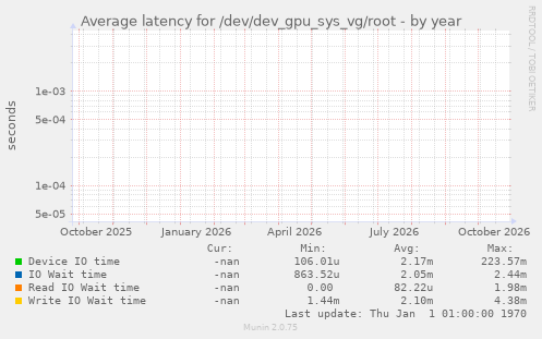 Average latency for /dev/dev_gpu_sys_vg/root