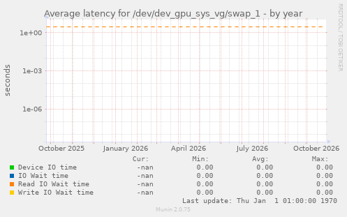Average latency for /dev/dev_gpu_sys_vg/swap_1