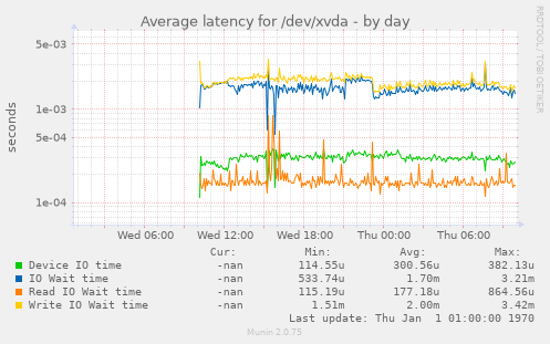 Average latency for /dev/xvda