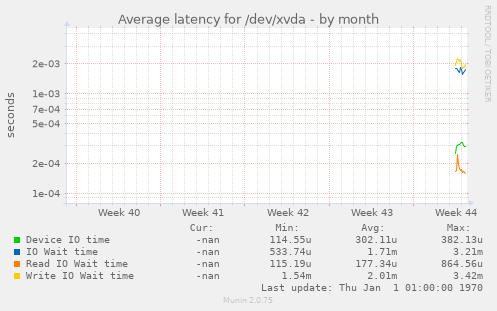 Average latency for /dev/xvda