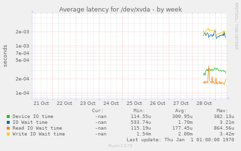 Average latency for /dev/xvda