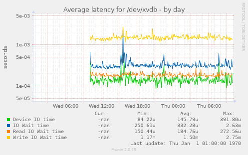 Average latency for /dev/xvdb