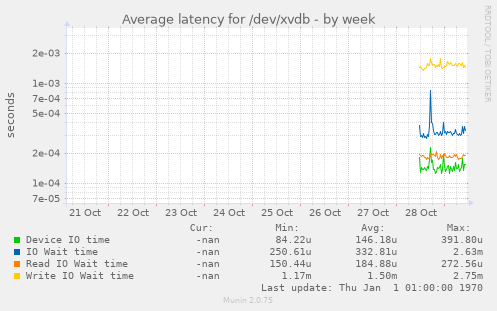 Average latency for /dev/xvdb