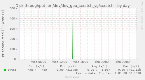 Disk throughput for /dev/dev_gpu_scratch_vg/scratch