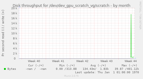 Disk throughput for /dev/dev_gpu_scratch_vg/scratch