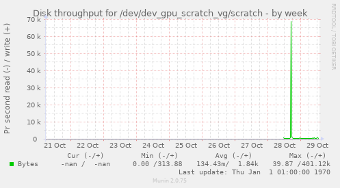 Disk throughput for /dev/dev_gpu_scratch_vg/scratch