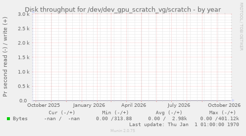 Disk throughput for /dev/dev_gpu_scratch_vg/scratch
