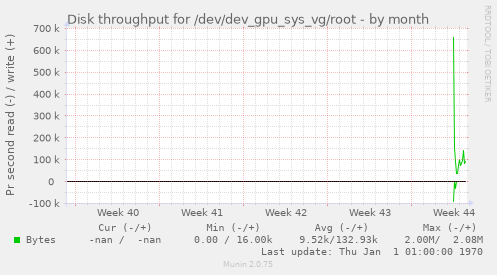 Disk throughput for /dev/dev_gpu_sys_vg/root