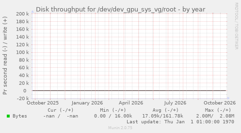 Disk throughput for /dev/dev_gpu_sys_vg/root