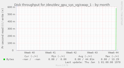 Disk throughput for /dev/dev_gpu_sys_vg/swap_1