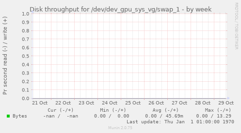 Disk throughput for /dev/dev_gpu_sys_vg/swap_1
