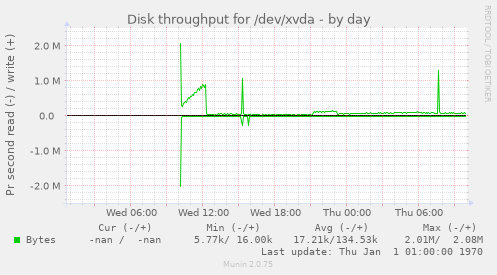 Disk throughput for /dev/xvda