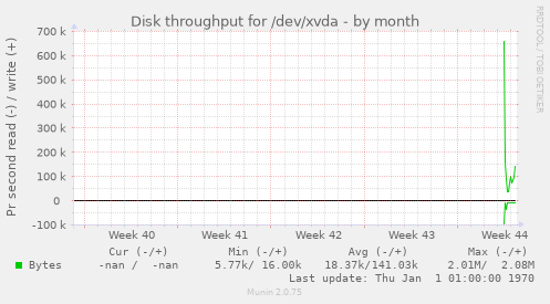 Disk throughput for /dev/xvda