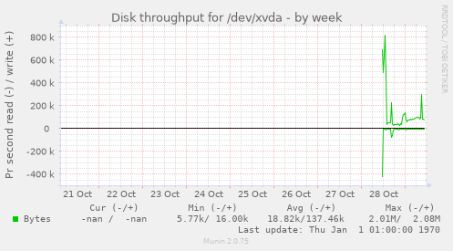 Disk throughput for /dev/xvda