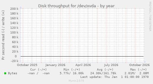 Disk throughput for /dev/xvda
