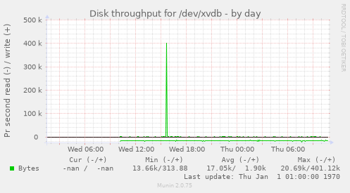 Disk throughput for /dev/xvdb