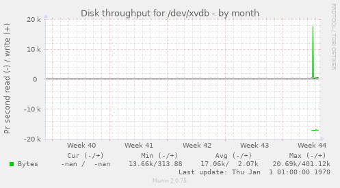 Disk throughput for /dev/xvdb