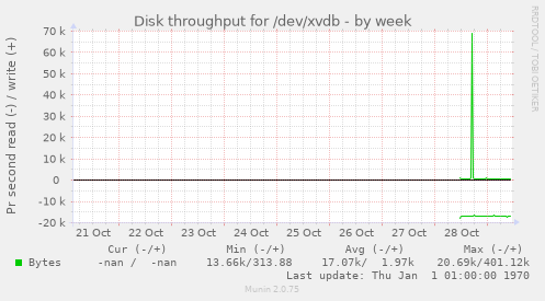 Disk throughput for /dev/xvdb